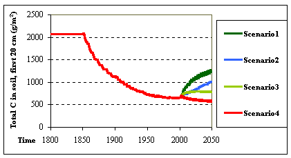 graph showing stable carbon levels until about 1850, strongly decreasing levels from then to the present, and 4 possible future scenarios.