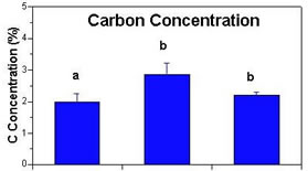 Carbon concentrations