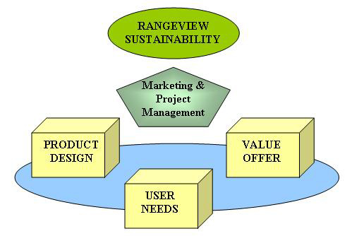 depiction of the RangeView process of product development.