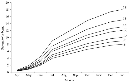 graph showing burn targets for dry year