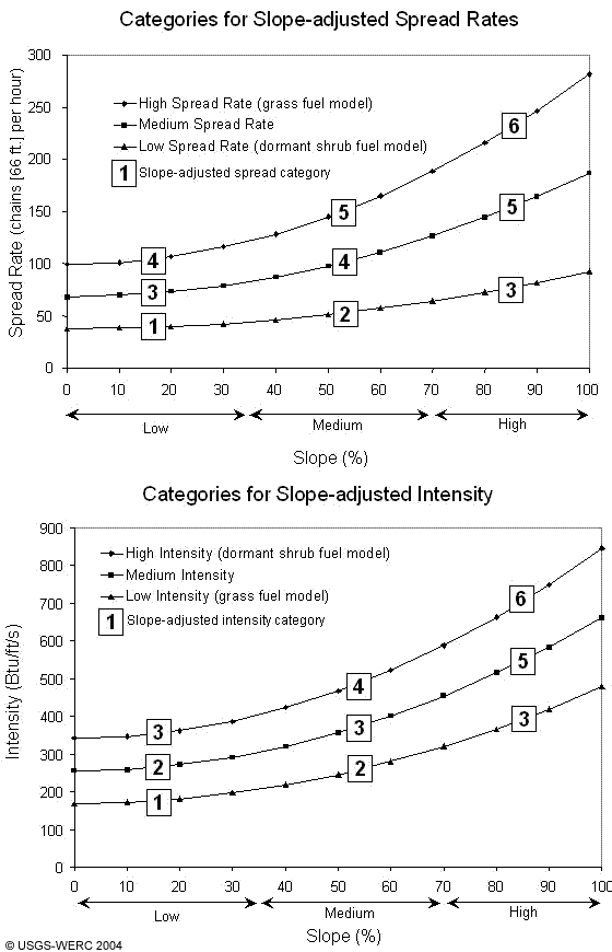 two graphs showing categories established for slope-adjusted fire spread rates and intensity rates within the Mojave National Preserve