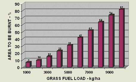 graph of relationship between projected burn area and grass fuel load, patch mosaic burning system