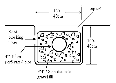 Diagram showing details of trench construction for backyard greywater harvesting system