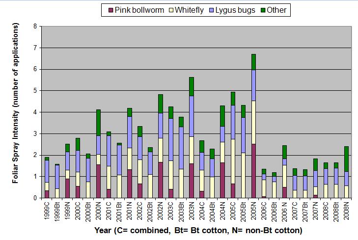 Bar graph of the number of foliar insecticide applications sprayed to control insect pests on Combined (Bt and Non-Bt), Bt and Non-Bt Cotton .