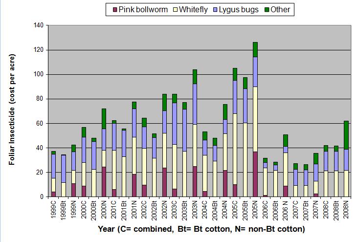Bar graph of the cost per acre for foliar applications of insecticide used to control insect pests on Combined (Bt and non-Bt), Bt and Non-Bt Cotton.