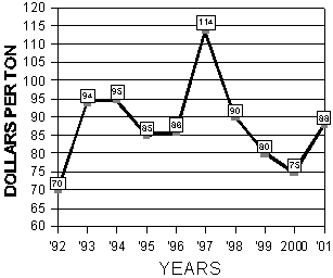 Graph of the dollars per ton alfalfa from  June 4, to June 17,  1992-2001.