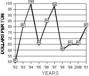 Graph of the 10 year summary of alfalfa prices from August 13 to August 26, 1992 to 2001