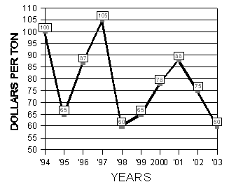 10-year summary 8-26 to 9-8, 1994 - 2003