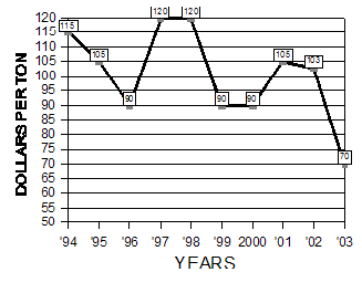 10 year summary Dec 15-29, 1994 - 2003