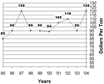 Graph of the 10 year summary prices for alfalfa , April 20 to May 3, 1995-2004