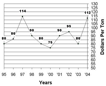 Graph of the 10 year summary prices for alfalfa , May 18 to June 2, 1995-2004