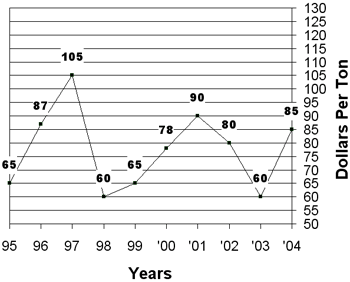 Graph of the 10 year summary prices for alfalfa, Sept 3 to Sept 20, 1995-2004