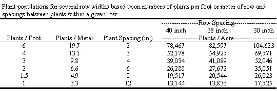Plant populations for several row widths based upon numbers of plants per foot or meter of row and spacings between plants within a given row