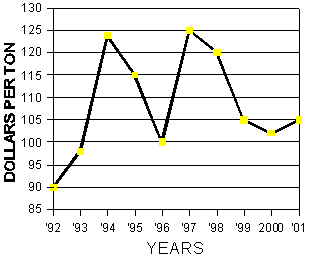 Graph of dollars per ton from February 26, to March 11, 1992-2001 
