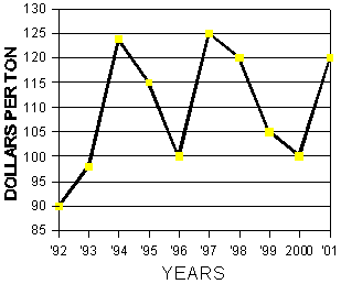Graph of dollars per ton from March 12, to March 25, 1992-2001 