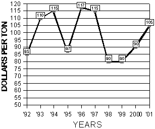 Graph of the 10 year summary of alfalfa prices from  October 23 to November 5, 1992 to 2001