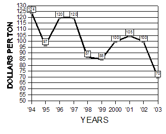 10 year summary 11-18 to 12-1, 1994-2003