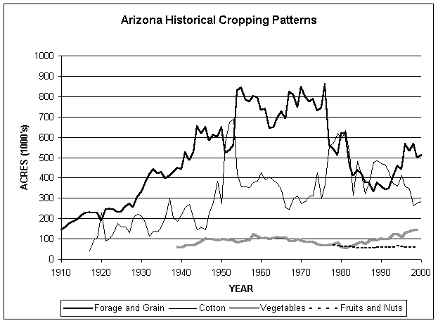 Graph of AZ historical cropping patterns (acres/year) from 1910-2000.