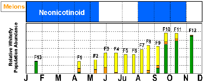Graph of Neonicotinoid use in Yuma melons overlaid on whitefly generations throughout the year.  Neonicotinoid bands go from  about January to mid May and from August to November.