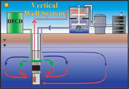 Verical Well System