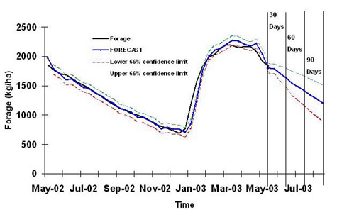 Chart of LEWS current data, May '02-May '03, with forecast data for June, July and August '03.