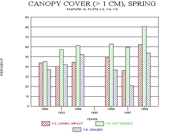 Canopy Cover and Cover on Soil Surface for Loamy Upland Site, 1992-98