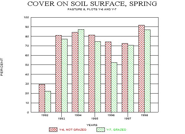 Canopy Cover and Cover on Soil Surface for Loamy Bottom Site, 1992-98
