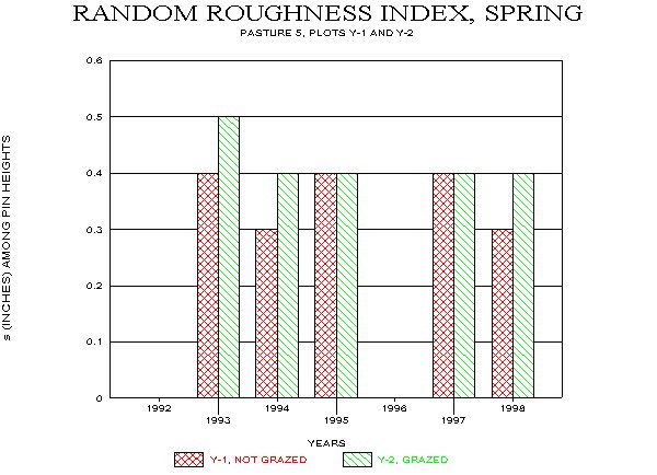 Random Roughness Indices (s) for Plots Y-1 thorugh Y-5, 1993-98