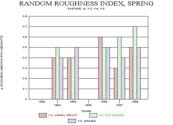Random Roughness Indices (s) for Plots Y-1 thorugh Y-5, 1993-98