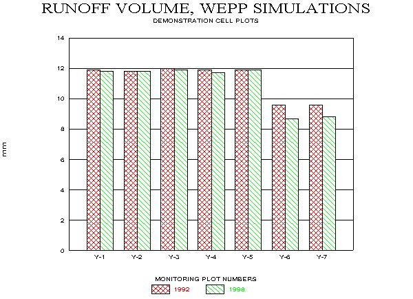 Runoff Volume and Sediment Yield Predicted From WEPP Model Simulation Runs