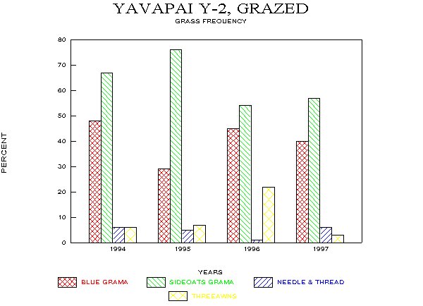 Frequency of Major Grass Species on Limy Upland Site, Fall Monitoring, 1994-97