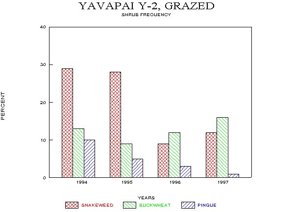 Frequency of Major Shrubs on Limy Upland Site, Fall Monitoring, 1994-97