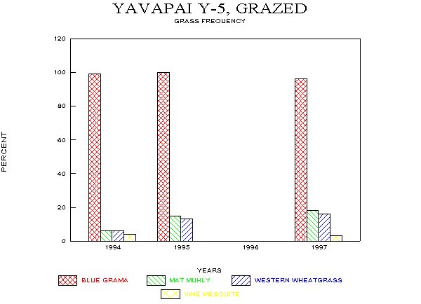 Frequency of Major Grasses on Loamy Upland Site, Fall Monitoring, 1994-97