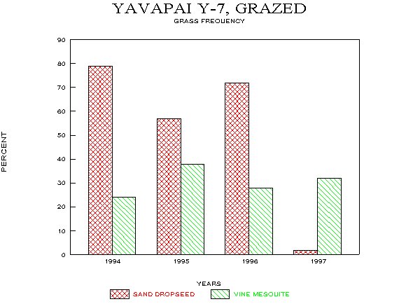 Frequency of Major Grass Species on Loamy Bottom Site, Fall Monitoring, 1994-97