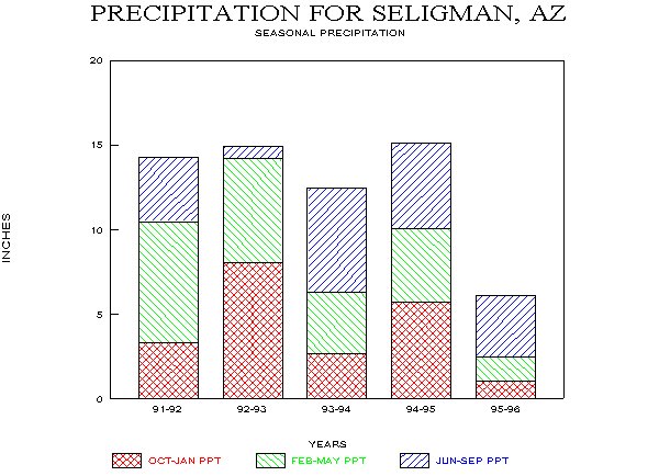 Seasonal Precipitation for Seligman, Arizona