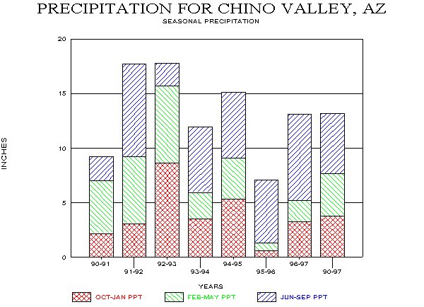 Seasonal Precipitation for Chino Valley, Arizona