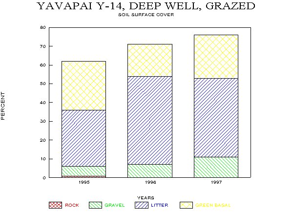 Soil Surface Cover on Plots Y-14 and Y-15, Fall Monitoring, 1995-97