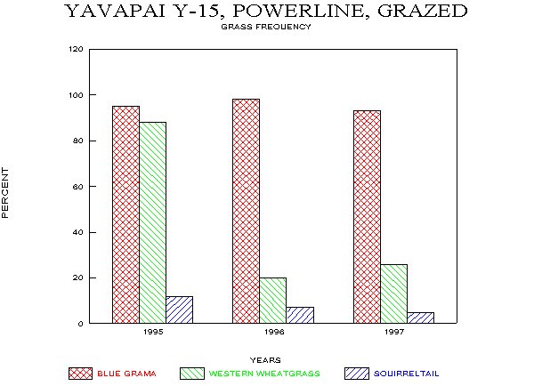 Frequency of Major Grass Species on Plots Y-14 and Y-15, Fall Monitoring, 1995-97