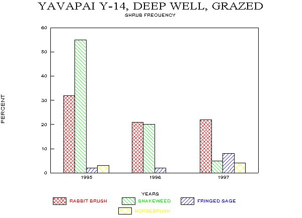 Frequency of Major Shrub Species on Plots Y-14 and Y-15, Fall Monitoring, 1995-97