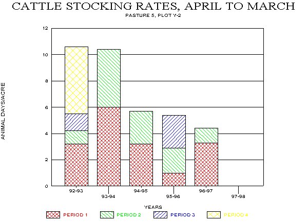 Cattle Stocking Rates for Demonstration Cell Pastures 5 and 14