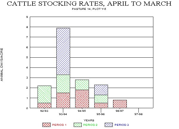 Cattle Stocking Rates for Demonstration Cell Pastures 5 and 14