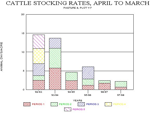 Cattle Stocking Rates for Demonstration Cell Pasture 8