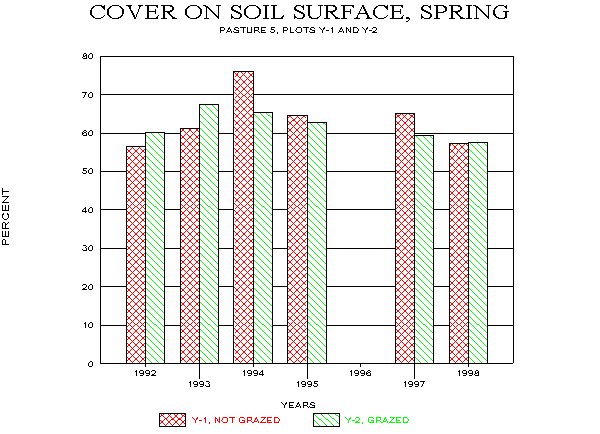 Canopy Cover and Cover on Soil Surface for Limy Upland Site, 1992-98