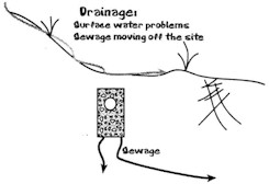 B&W 
  schematic of inappropriate location of onsite system due to drainage problems. Source: 
  National Association of 
  Wastewater Transporters, Inc. <i>Introduction to Proper Onsite Sewage Treatment.</i> 
  St. Paul, MN.