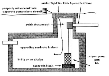 B&W schematic of inspecting a lift station. Source: National Association of 
  Wastewater Transporters, Inc. <i>Introduction to Proper Onsite Sewage Treatment.</i> 
  St. Paul, MN.