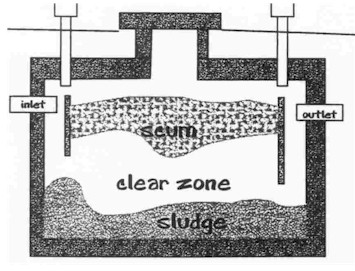 B&W diagram of septic tank with 3 developed layers. Source: National Association of 
  Wastewater Transporters, Inc. <i>Introduction to Proper Onsite Sewage Treatment.</i> 
  St. Paul, MN.