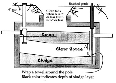 B&W diagram of scum and sludge measurements. Source: National Association of 
  Wastewater Transporters, Inc. <i>Introduction to Proper Onsite Sewage Treatment.</i> 
  St. Paul, MN.
