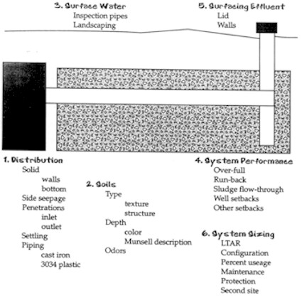 B&W 
  schematic for inspecting the soil treatment system. Source: National Association of 
  Wastewater Transporters, Inc. <i>Introduction to Proper Onsite Sewage Treatment.</i> 
  St. Paul, MN.