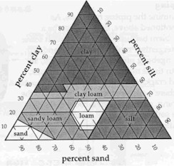 B&W 
  schematic of soil texture triangle. Source: National Association of 
  Wastewater Transporters, Inc. <i>Introduction to Proper Onsite Sewage Treatment.</i> 
  St. Paul, MN.