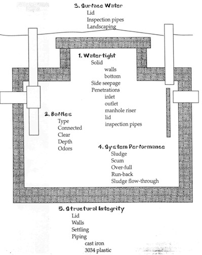 B&W 
  schematic for inspecting a septic tank. Source: National Association of 
  Wastewater Transporters, Inc. <i>Introduction to Proper Onsite Sewage Treatment.</i> 
  St. Paul, MN.